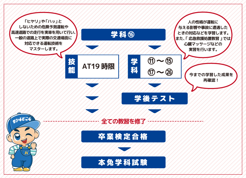 第2段階から運転免許証取得まで