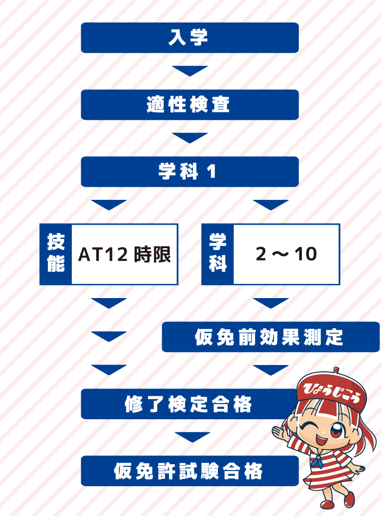 第1段階から仮運転免許証取得まで