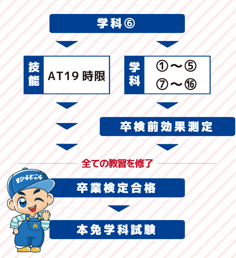 第2段階から運転免許証取得まで