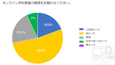 オンライン学科教習の感想アンケート結果